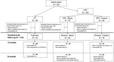 Effect of an early music intervention on emotional and neurodevelopmental outcomes of preterm infants at 12 and 24 months